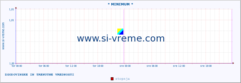 POVPREČJE :: * MINIMUM * :: stopnja | indeks :: zadnja dva dni / 5 minut.