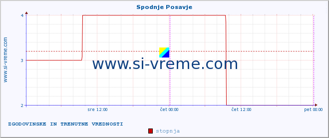 POVPREČJE :: Spodnje Posavje :: stopnja | indeks :: zadnja dva dni / 5 minut.