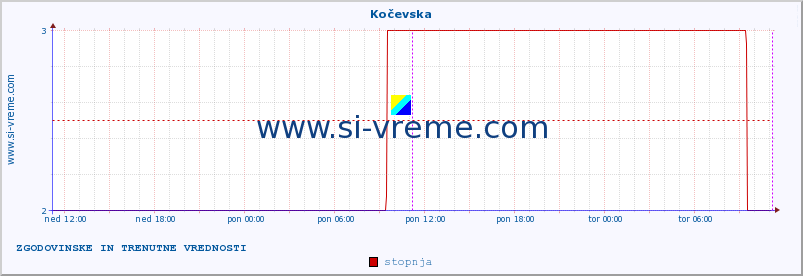 POVPREČJE :: Kočevska :: stopnja | indeks :: zadnja dva dni / 5 minut.