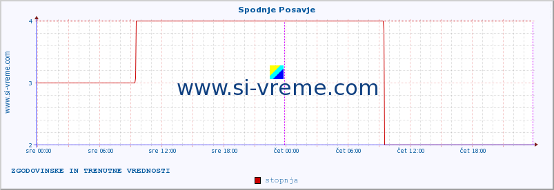 POVPREČJE :: Spodnje Posavje :: stopnja | indeks :: zadnja dva dni / 5 minut.