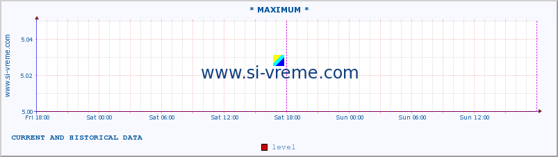  :: * MAXIMUM * :: level | index :: last two days / 5 minutes.