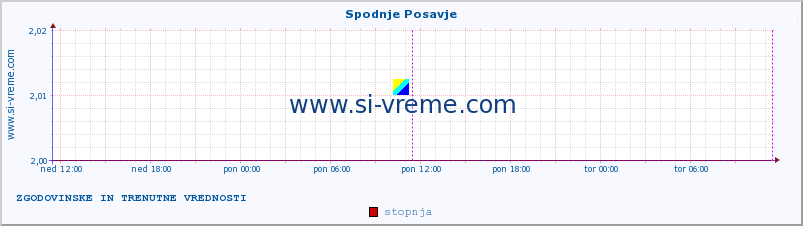 POVPREČJE :: Spodnje Posavje :: stopnja | indeks :: zadnja dva dni / 5 minut.