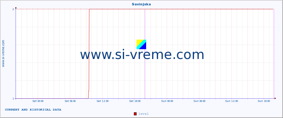  :: Savinjska :: level | index :: last two days / 5 minutes.