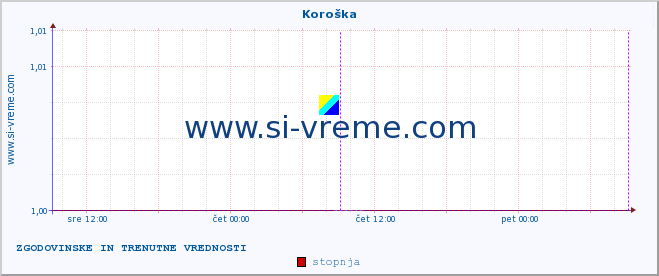 POVPREČJE :: Koroška :: stopnja | indeks :: zadnja dva dni / 5 minut.