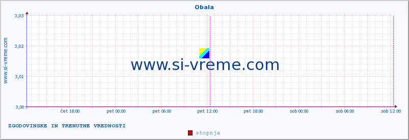 POVPREČJE :: Obala :: stopnja | indeks :: zadnja dva dni / 5 minut.