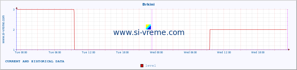  :: Brkini :: level | index :: last two days / 5 minutes.