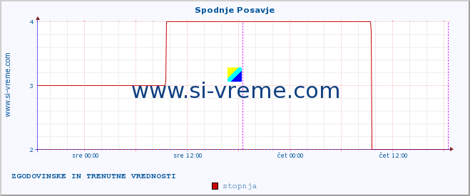 POVPREČJE :: Spodnje Posavje :: stopnja | indeks :: zadnja dva dni / 5 minut.