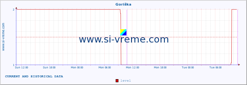  :: Goriška :: level | index :: last two days / 5 minutes.