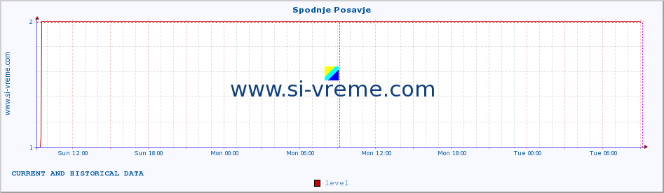  :: Spodnje Posavje :: level | index :: last two days / 5 minutes.