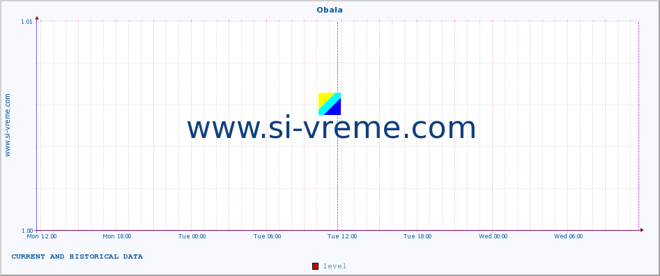  :: Obala :: level | index :: last two days / 5 minutes.