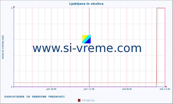 POVPREČJE :: Ljubljana in okolica :: stopnja | indeks :: zadnja dva dni / 5 minut.