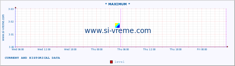  :: * MAXIMUM * :: level | index :: last two days / 5 minutes.