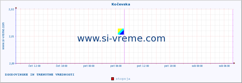 POVPREČJE :: Kočevska :: stopnja | indeks :: zadnja dva dni / 5 minut.