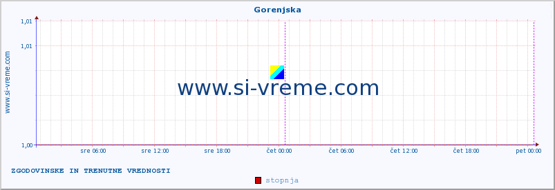 POVPREČJE :: Gorenjska :: stopnja | indeks :: zadnja dva dni / 5 minut.