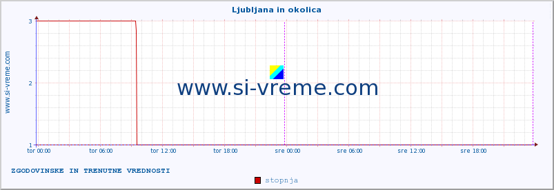 POVPREČJE :: Ljubljana in okolica :: stopnja | indeks :: zadnja dva dni / 5 minut.