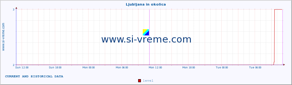  :: Ljubljana in okolica :: level | index :: last two days / 5 minutes.