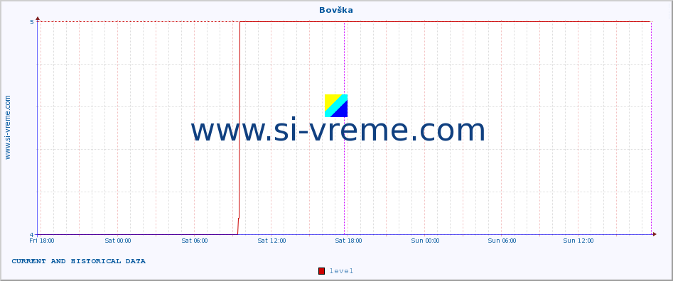  :: Bovška :: level | index :: last two days / 5 minutes.