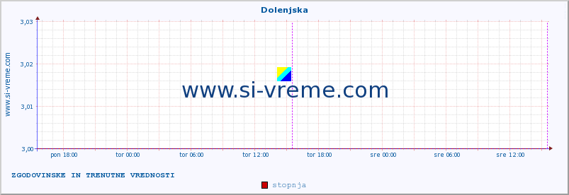 POVPREČJE :: Dolenjska :: stopnja | indeks :: zadnja dva dni / 5 minut.