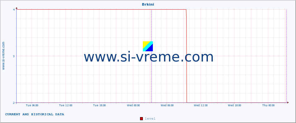  :: Brkini :: level | index :: last two days / 5 minutes.