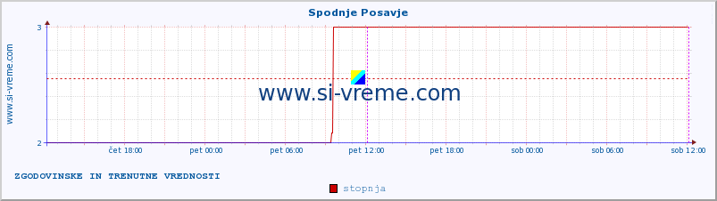 POVPREČJE :: Spodnje Posavje :: stopnja | indeks :: zadnja dva dni / 5 minut.