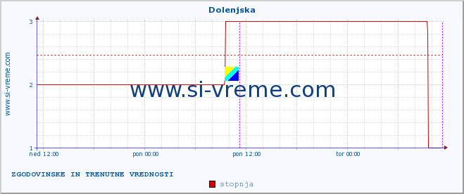 POVPREČJE :: Dolenjska :: stopnja | indeks :: zadnja dva dni / 5 minut.