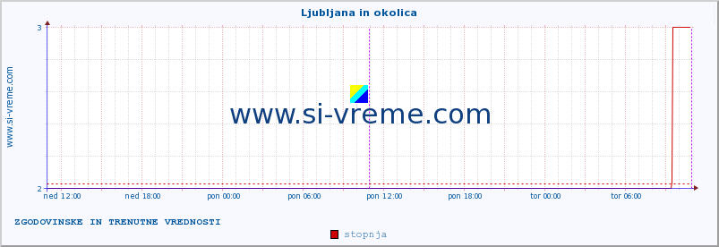 POVPREČJE :: Ljubljana in okolica :: stopnja | indeks :: zadnja dva dni / 5 minut.