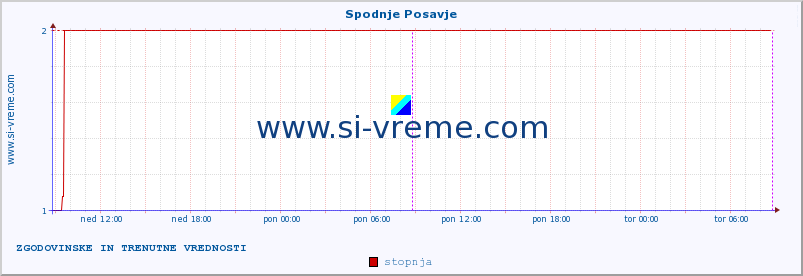 POVPREČJE :: Spodnje Posavje :: stopnja | indeks :: zadnja dva dni / 5 minut.