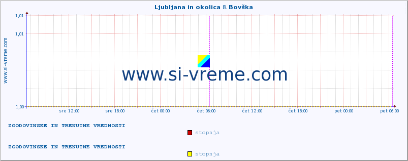POVPREČJE :: Ljubljana in okolica & Bovška :: stopnja | indeks :: zadnja dva dni / 5 minut.
