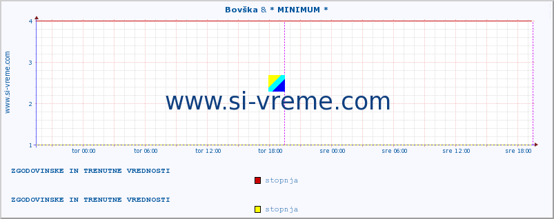 POVPREČJE :: Bovška & * MINIMUM * :: stopnja | indeks :: zadnja dva dni / 5 minut.