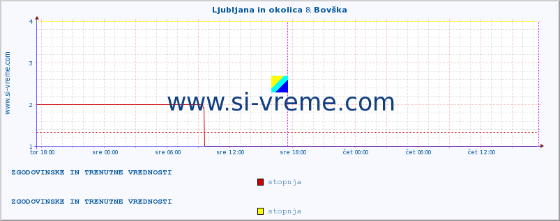 POVPREČJE :: Ljubljana in okolica & Bovška :: stopnja | indeks :: zadnja dva dni / 5 minut.