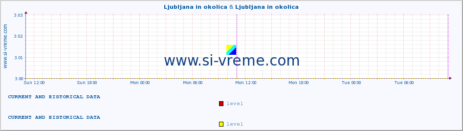  :: Ljubljana in okolica & Ljubljana in okolica :: level | index :: last two days / 5 minutes.