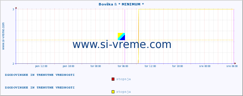 POVPREČJE :: Bovška & * MINIMUM * :: stopnja | indeks :: zadnja dva dni / 5 minut.
