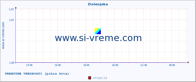 POVPREČJE :: Dolenjska :: stopnja | indeks :: zadnji dan / 5 minut.