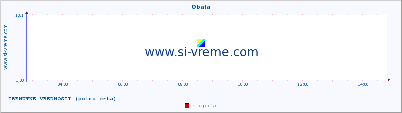 POVPREČJE :: Obala :: stopnja | indeks :: zadnji dan / 5 minut.