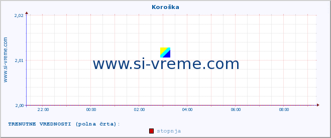 POVPREČJE :: Koroška :: stopnja | indeks :: zadnji dan / 5 minut.