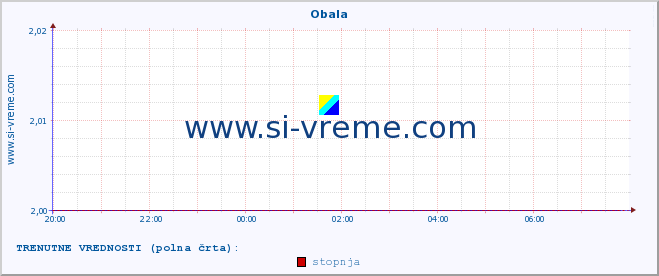 POVPREČJE :: Obala :: stopnja | indeks :: zadnji dan / 5 minut.