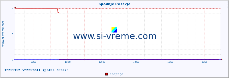 POVPREČJE :: Spodnje Posavje :: stopnja | indeks :: zadnji dan / 5 minut.