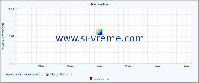 POVPREČJE :: Koroška :: stopnja | indeks :: zadnji dan / 5 minut.