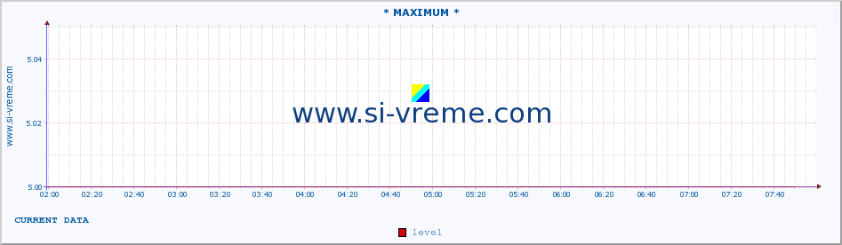  :: * MAXIMUM * :: level | index :: last day / 5 minutes.