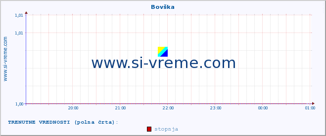 POVPREČJE :: Bovška :: stopnja | indeks :: zadnji dan / 5 minut.