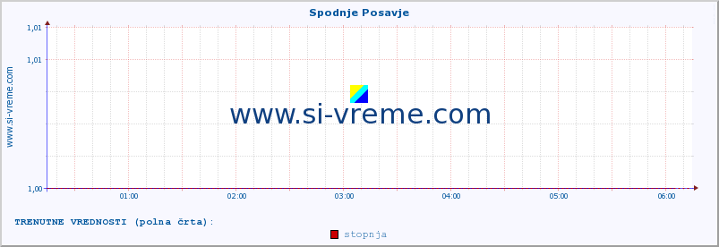 POVPREČJE :: Spodnje Posavje :: stopnja | indeks :: zadnji dan / 5 minut.