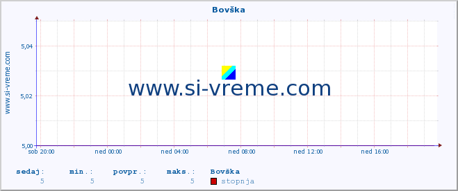 POVPREČJE :: Bovška :: stopnja | indeks :: zadnji dan / 5 minut.