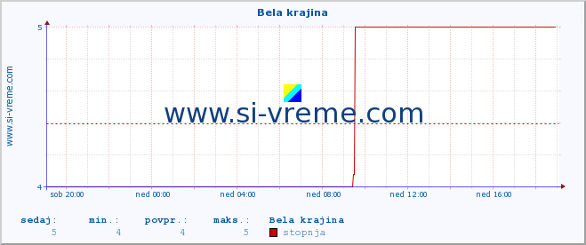 POVPREČJE :: Bela krajina :: stopnja | indeks :: zadnji dan / 5 minut.