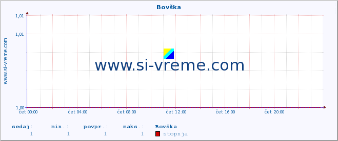 POVPREČJE :: Bovška :: stopnja | indeks :: zadnji dan / 5 minut.