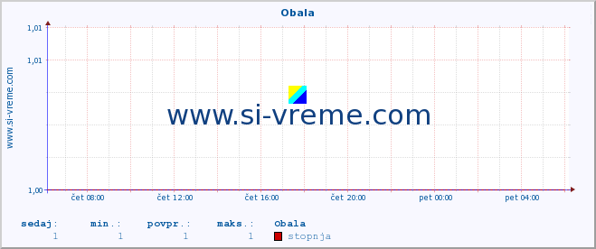 POVPREČJE :: Obala :: stopnja | indeks :: zadnji dan / 5 minut.