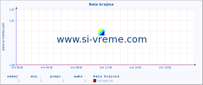 POVPREČJE :: Bela krajina :: stopnja | indeks :: zadnji dan / 5 minut.