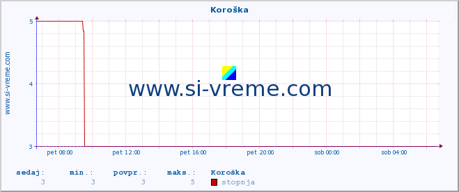 POVPREČJE :: Koroška :: stopnja | indeks :: zadnji dan / 5 minut.