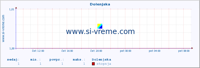 POVPREČJE :: Dolenjska :: stopnja | indeks :: zadnji dan / 5 minut.