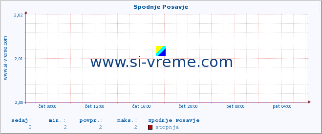 POVPREČJE :: Spodnje Posavje :: stopnja | indeks :: zadnji dan / 5 minut.