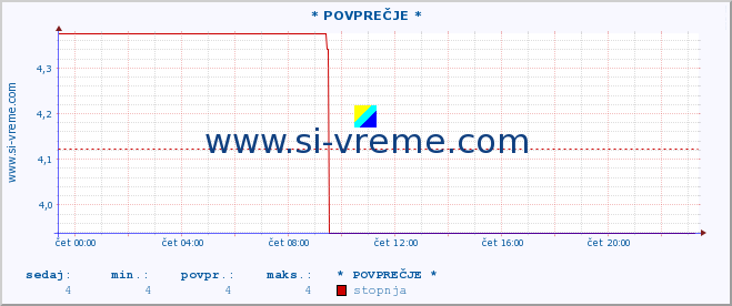 POVPREČJE :: * POVPREČJE * :: stopnja | indeks :: zadnji dan / 5 minut.